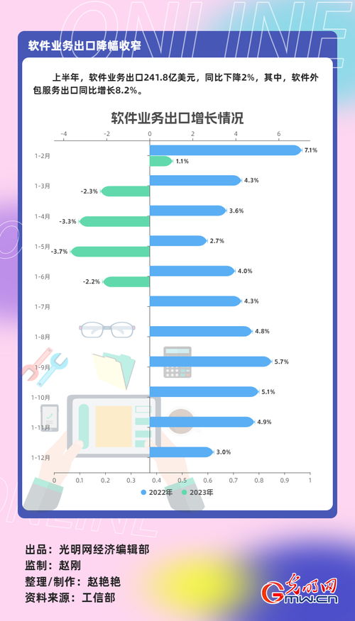 數據圖解丨上半年軟件業務收入55170億元 同比增長14.2% 軟件外包服務增長顯著