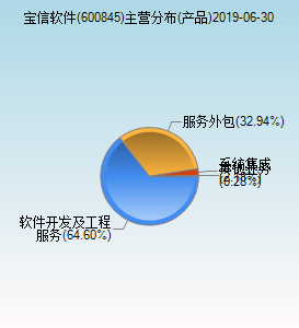 寶信軟件（600845）主營分布聚焦軟件外包服務(wù)