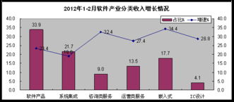 軟件業(yè)發(fā)展呈現(xiàn)結(jié)構(gòu)性分化 前兩月收入增長25.7%但利潤增速下滑，外包服務(wù)成亮點