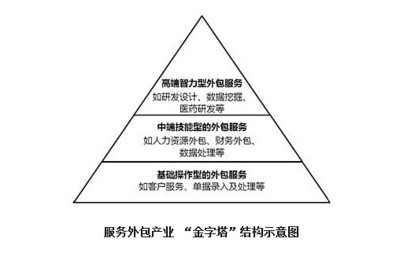 齊海濤 軟件外包服務(wù)僅靠低成本難以為繼，行業(yè)轉(zhuǎn)型迫在眉睫